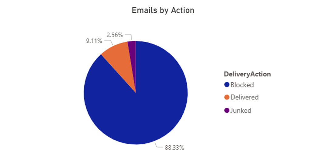 Figure 8 - Image showing the amount of emails Blocked, Delivered or Junked