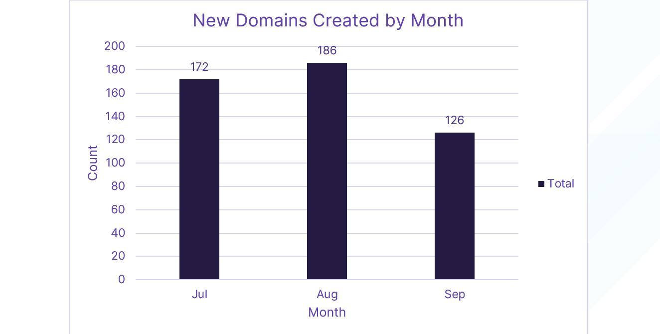 Figure 8. Timeline of new domain creation dates by month