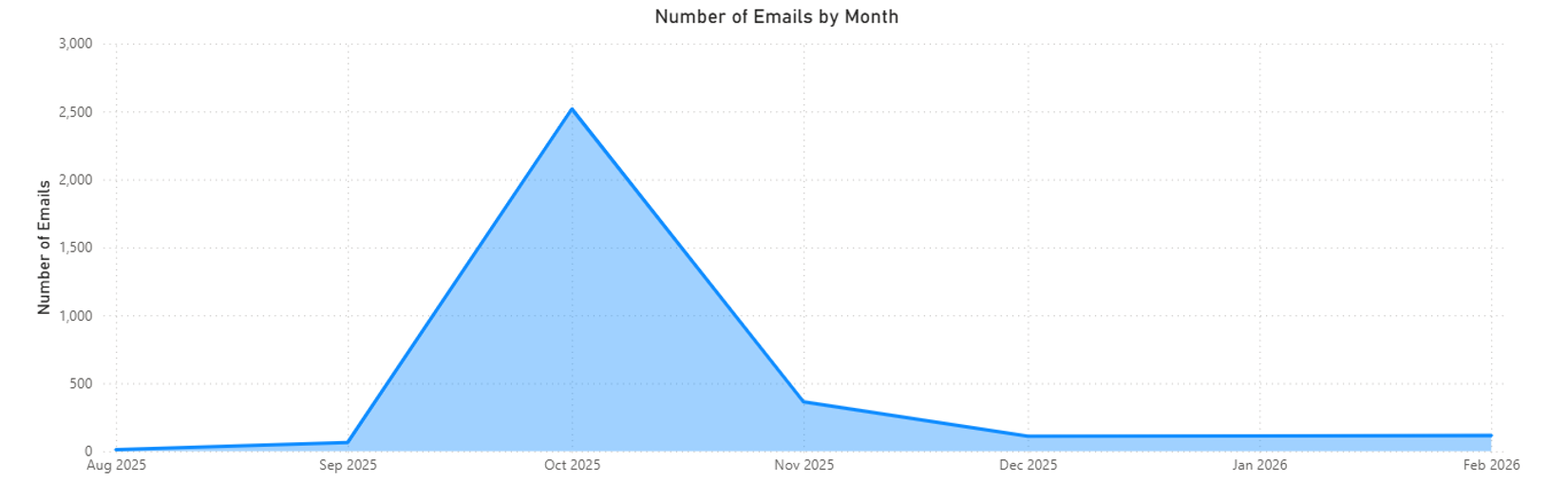 Figure 9 - Graph showing the volume of emails per month