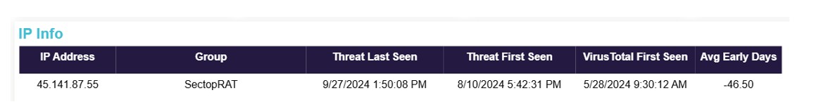 Figure 9: Bridewell CTI are tracking the SectopRAT C2 IP since 2024.