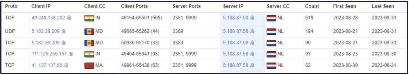 Figure 9. Observed outbound traffic toward suspect server IP