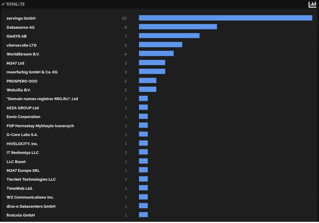 Hosting provider distribution