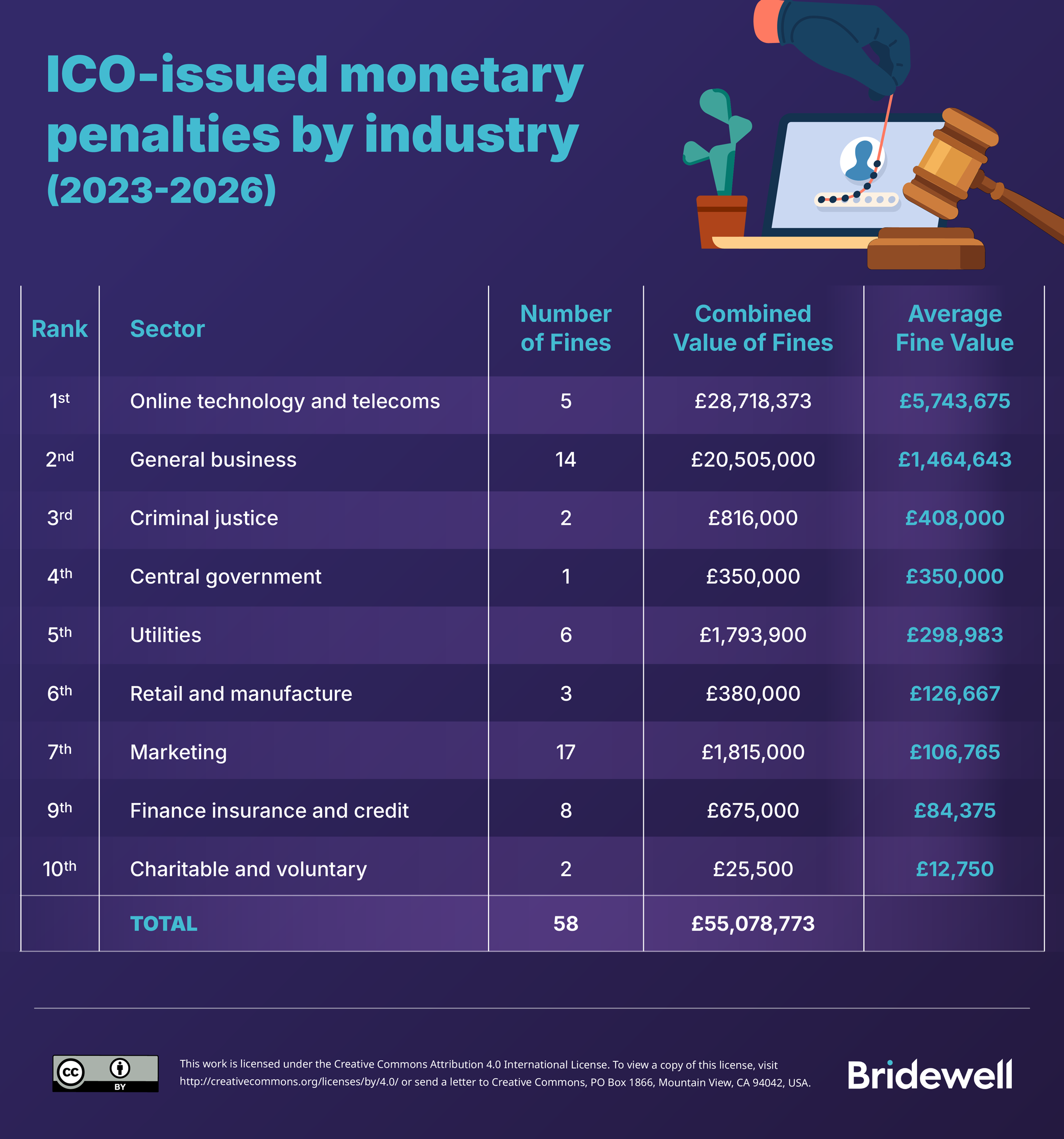 ICO issued monetary penalties by industry