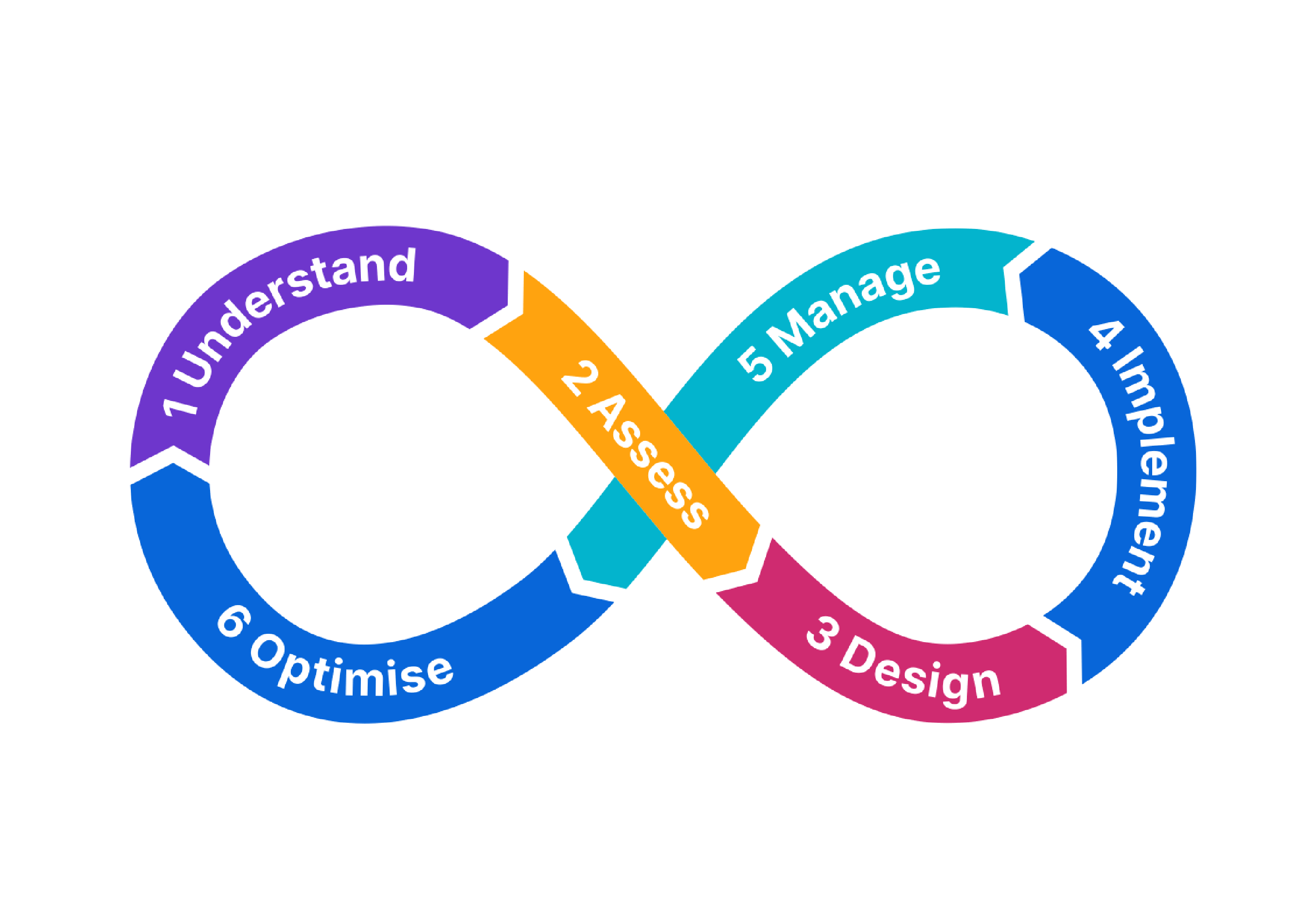 Infinity diagram of Bridewells approach