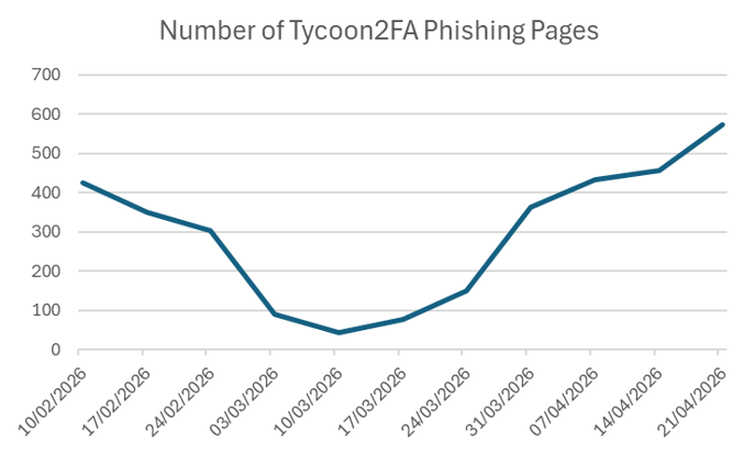 Number of Tycoon2FA Phishing Pages