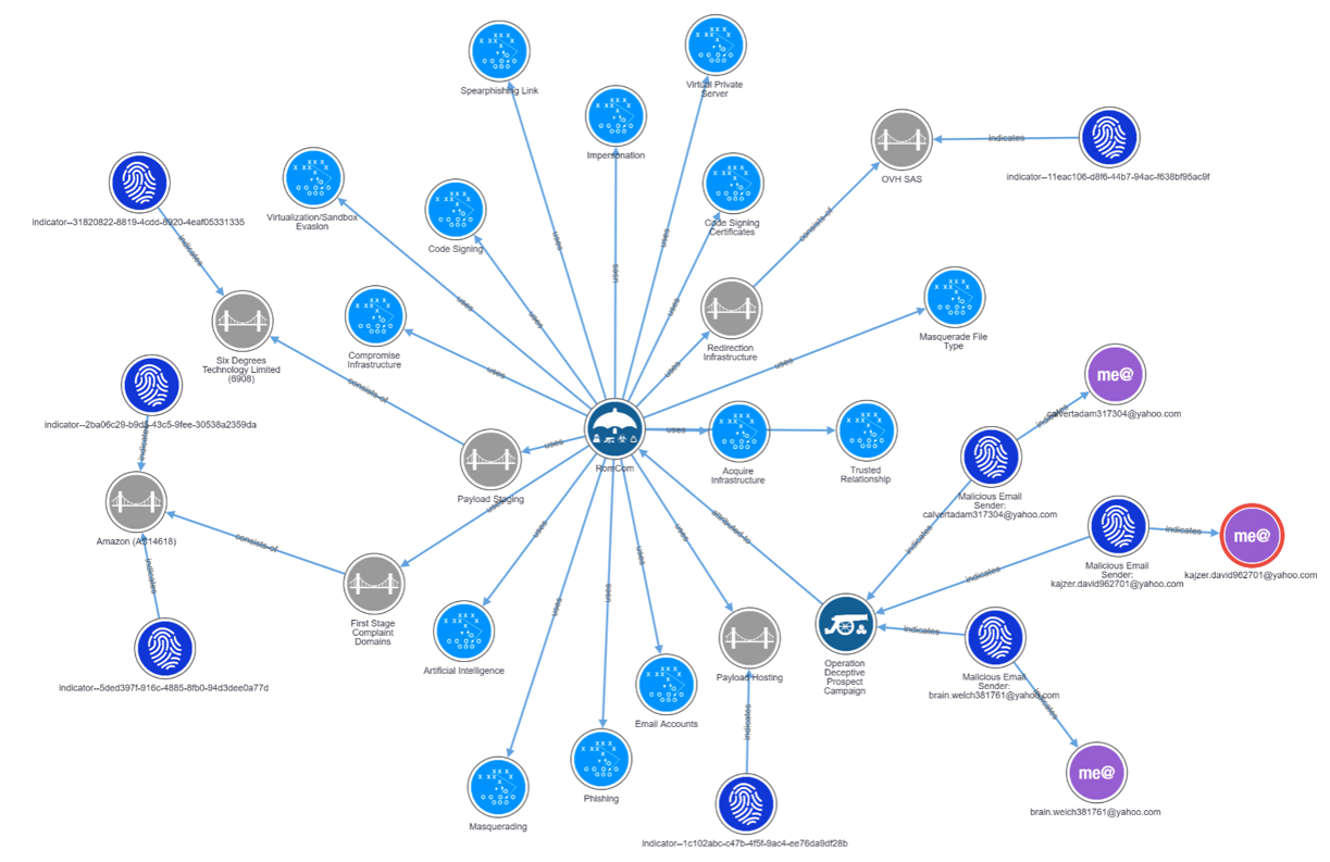 Figure 1. STIX graph for “Operation Deceptive Prospect