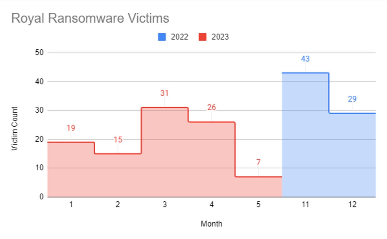 Royal ransomware