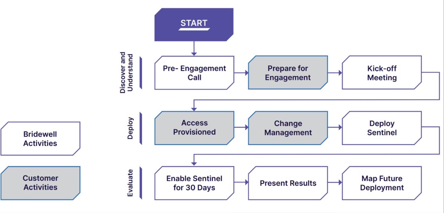 Engagement Process