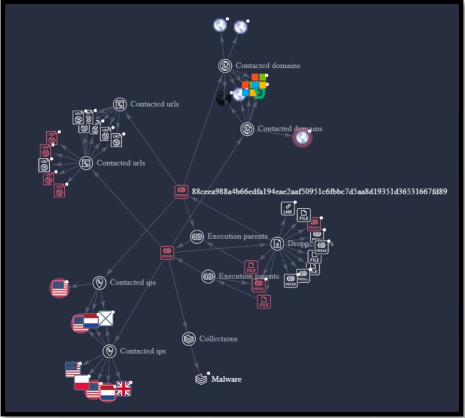 Virus total graph