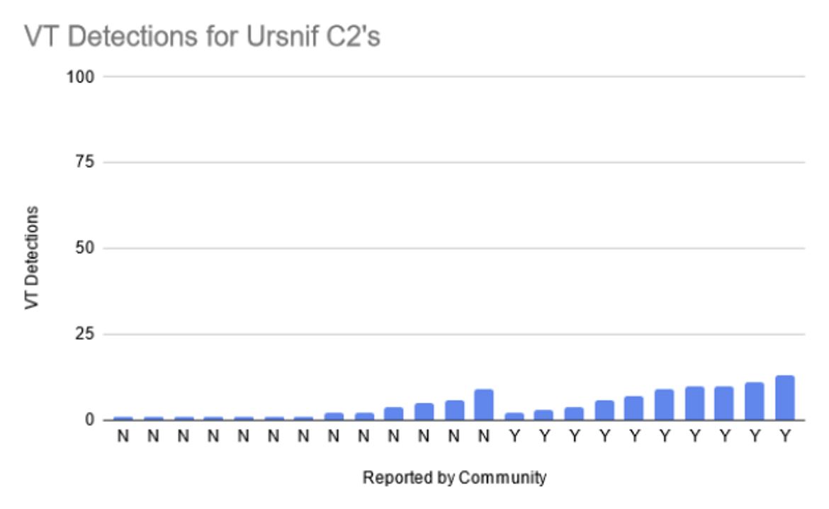 VT Detections