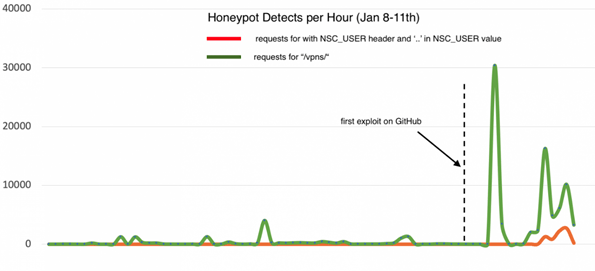 graph of honeypot detects per hour