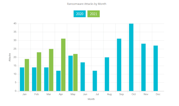 Graph of ransomeware attacks