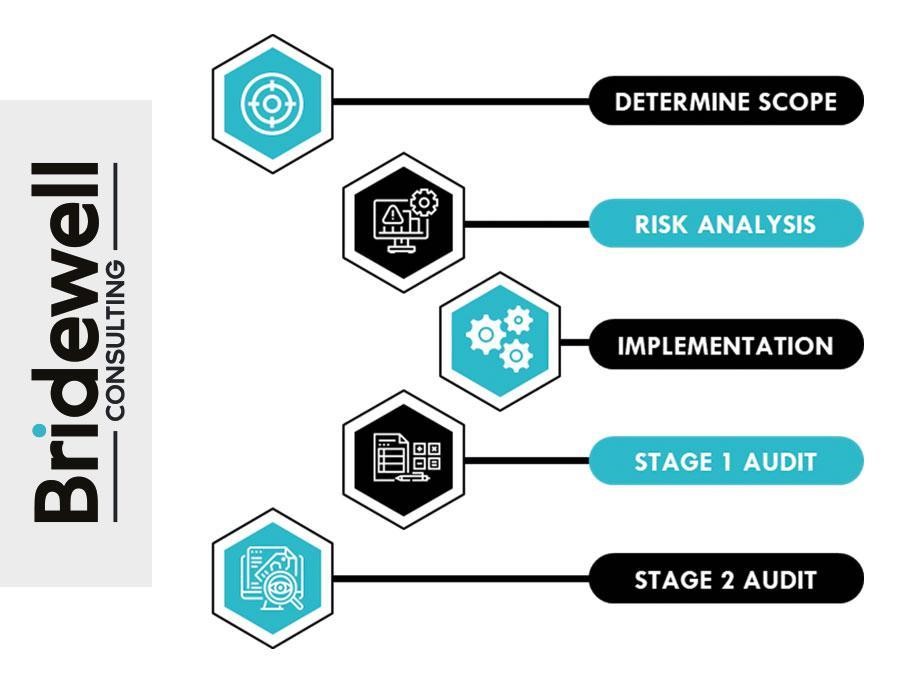 ISO27001-Infographic BRIDEWELL