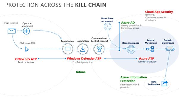 Microsoft Threat Protection Kill Chain Protection