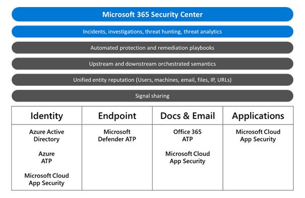 Microsoft Threat Protection Products