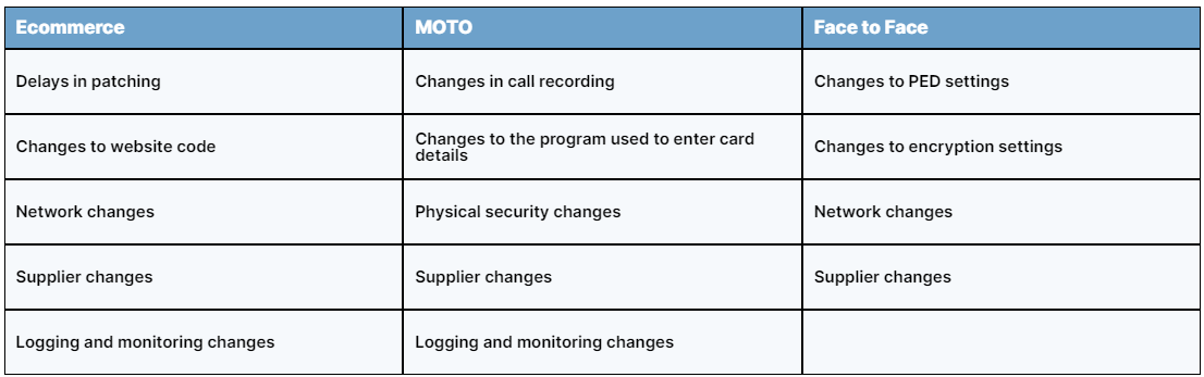 Graph of PCI Compliance