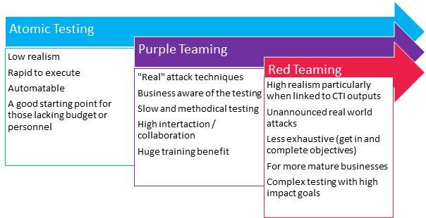 Purple teaming diagram