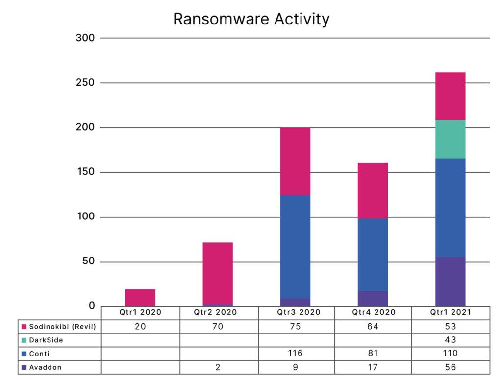 The Growth of Ransomware Activity